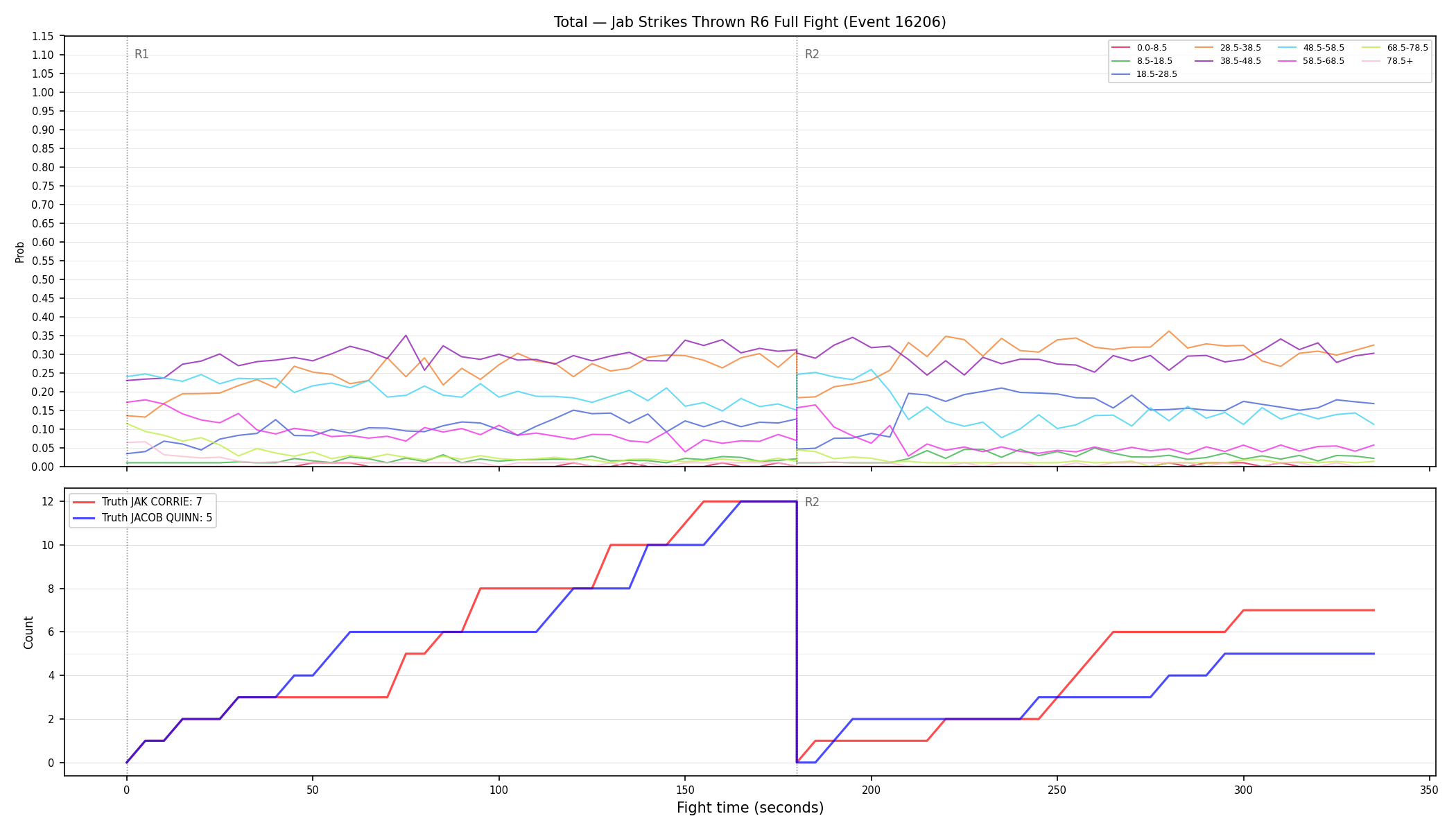 Stats/Round/Total Bins/Jab Strikes Thrown/Round 06/16206 Round 06 Fight — Dev