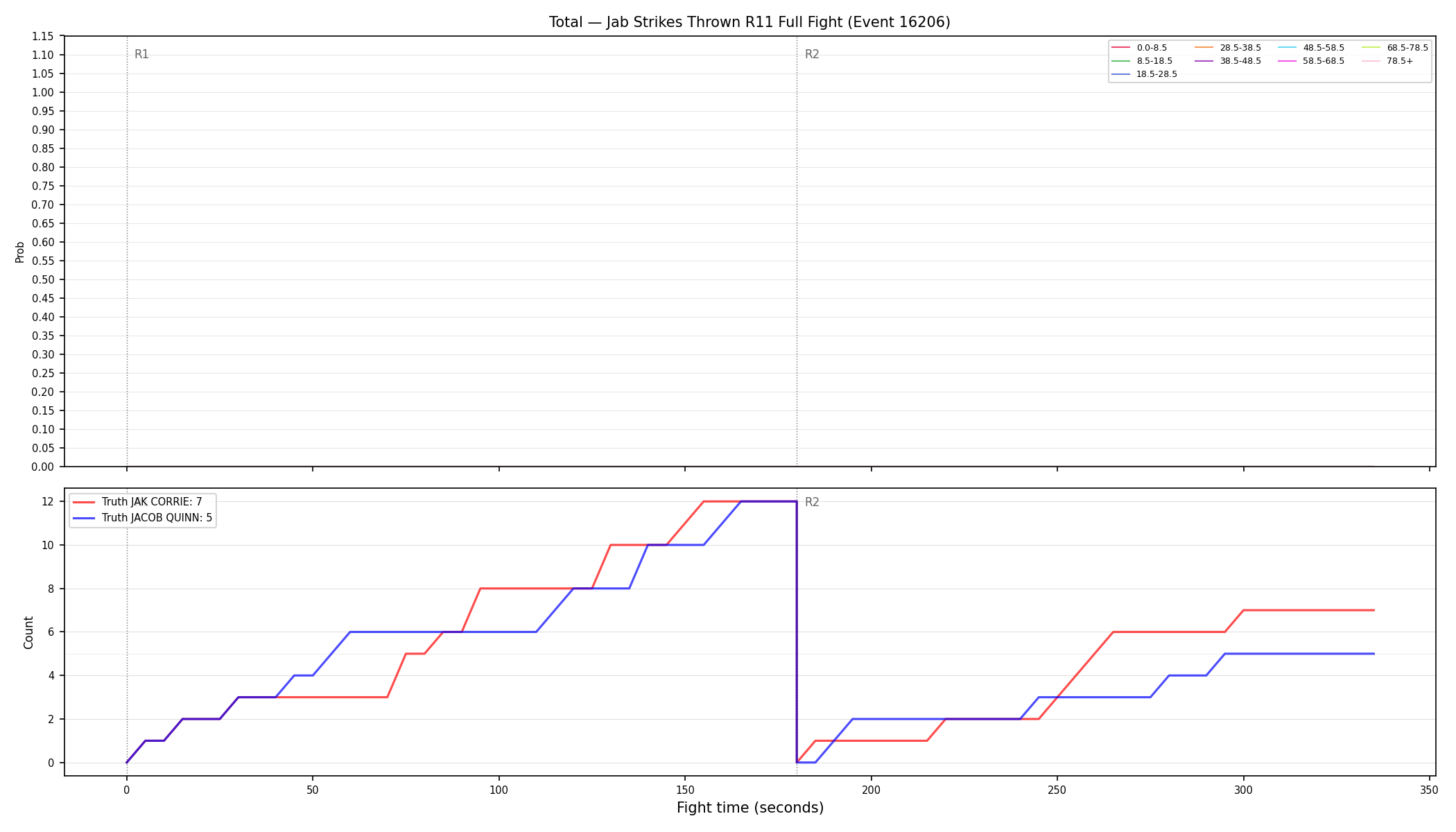 Stats/Round/Total Bins/Jab Strikes Thrown/Round 11/16206 Round 11 Fight — Dev