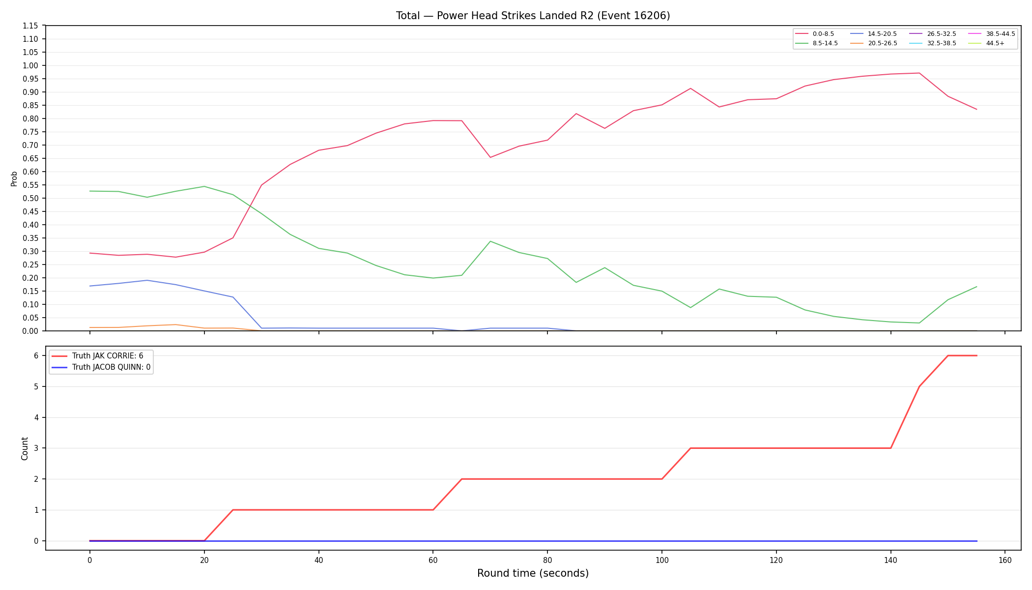 Stats/Round/Total Bins/Power Head Strikes Landed/Round 02/16206 Round 02 — Dev