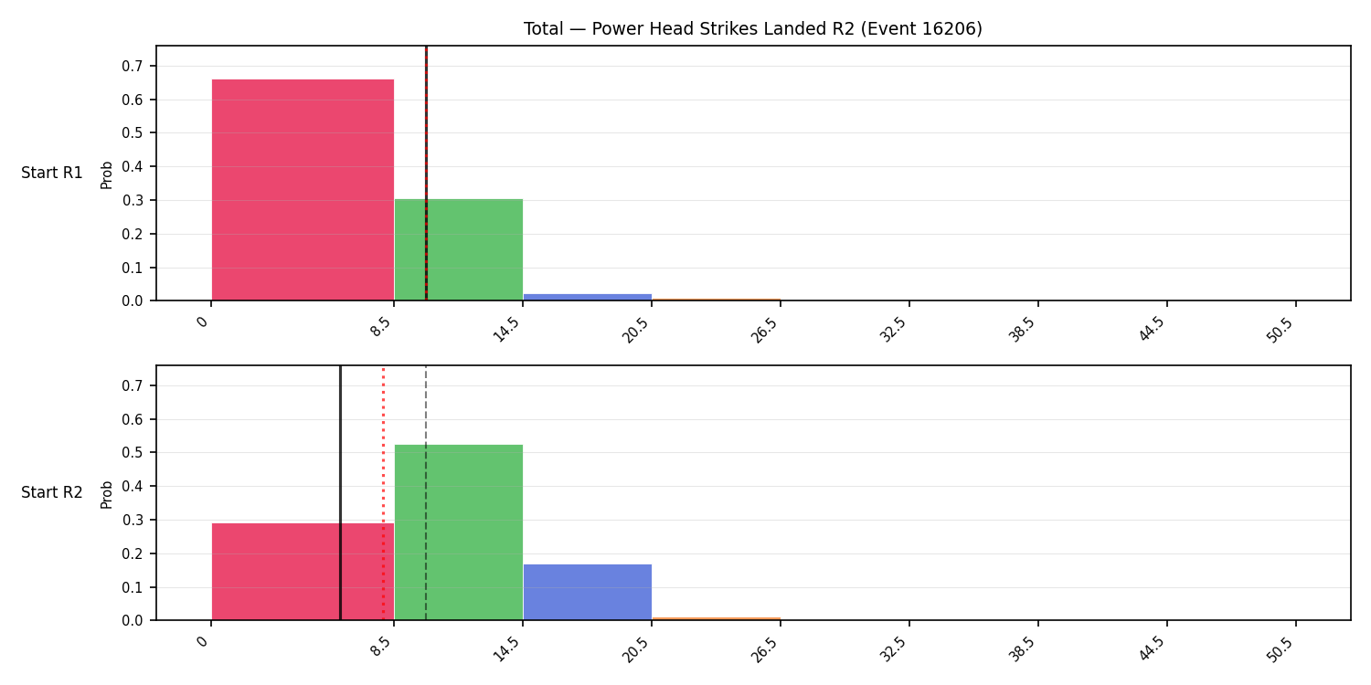 Stats/Round/Total Bins/Power Head Strikes Landed/Round 02/16206 Round 02 Snapshots — Dev