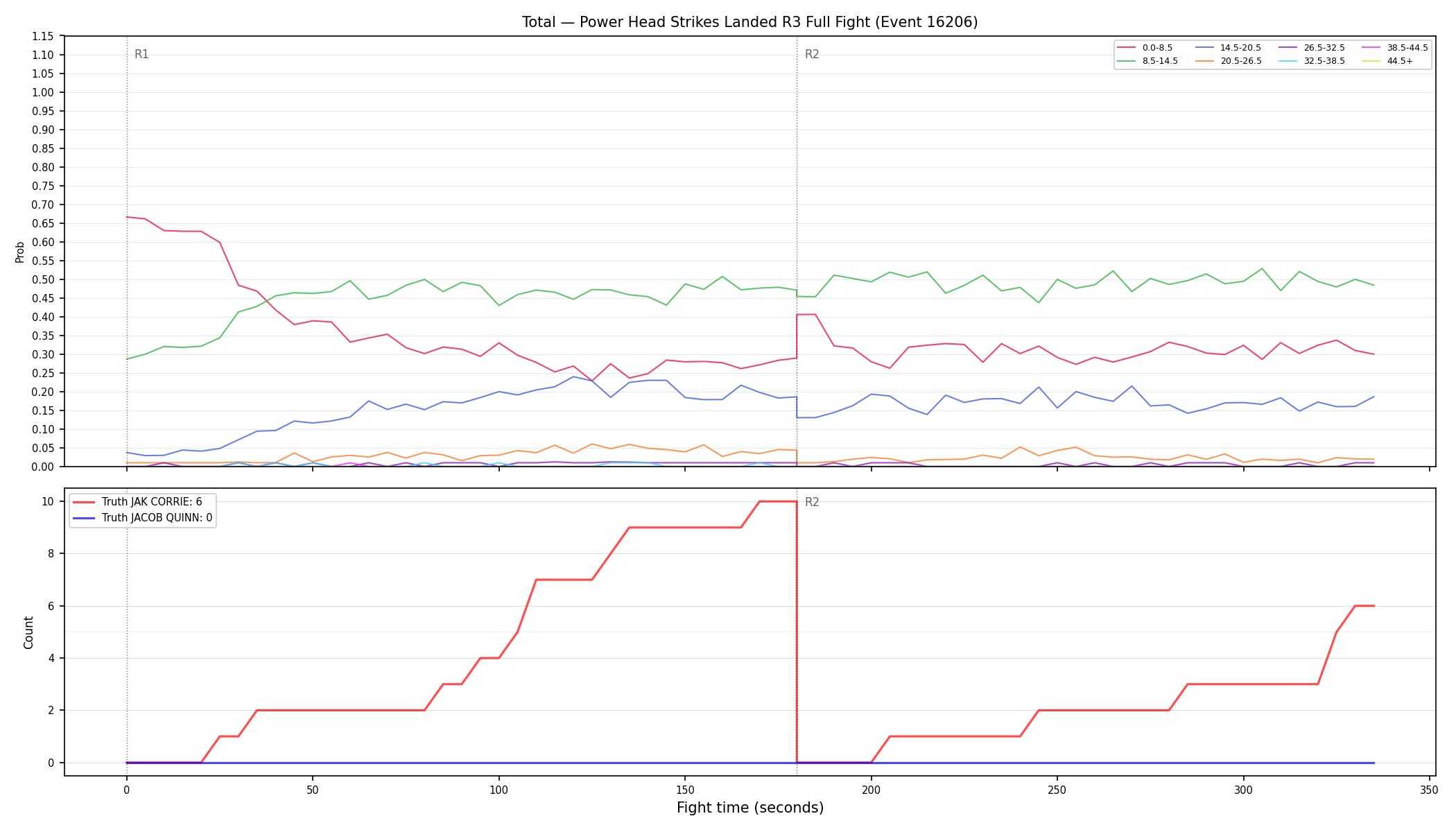 Stats/Round/Total Bins/Power Head Strikes Landed/Round 03/16206 Round 03 Fight — Dev