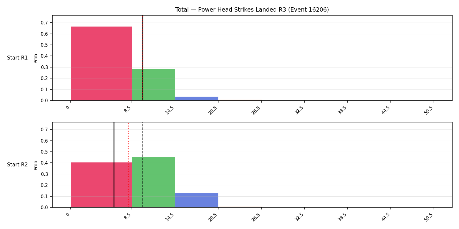 Stats/Round/Total Bins/Power Head Strikes Landed/Round 03/16206 Round 03 Snapshots — Dev