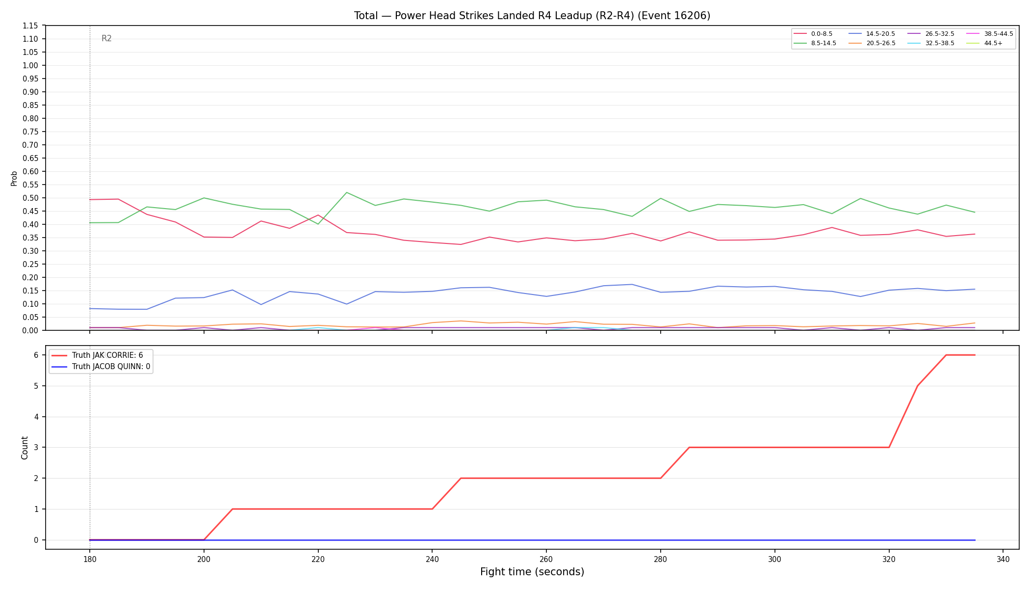 Stats/Round/Total Bins/Power Head Strikes Landed/Round 04/16206 Round 04 Leadup — Dev