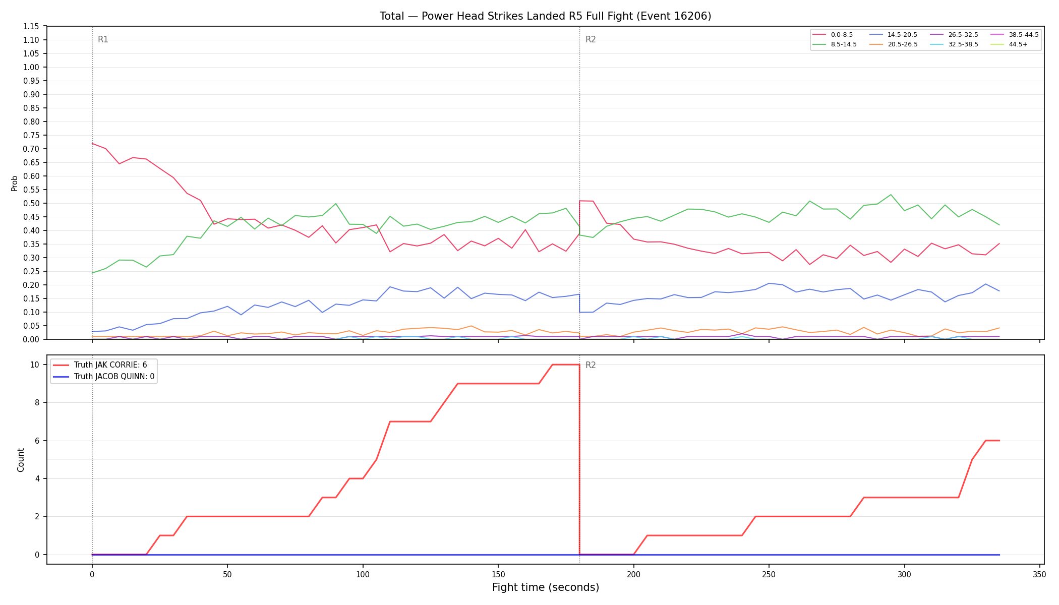 Stats/Round/Total Bins/Power Head Strikes Landed/Round 05/16206 Round 05 Fight — Dev