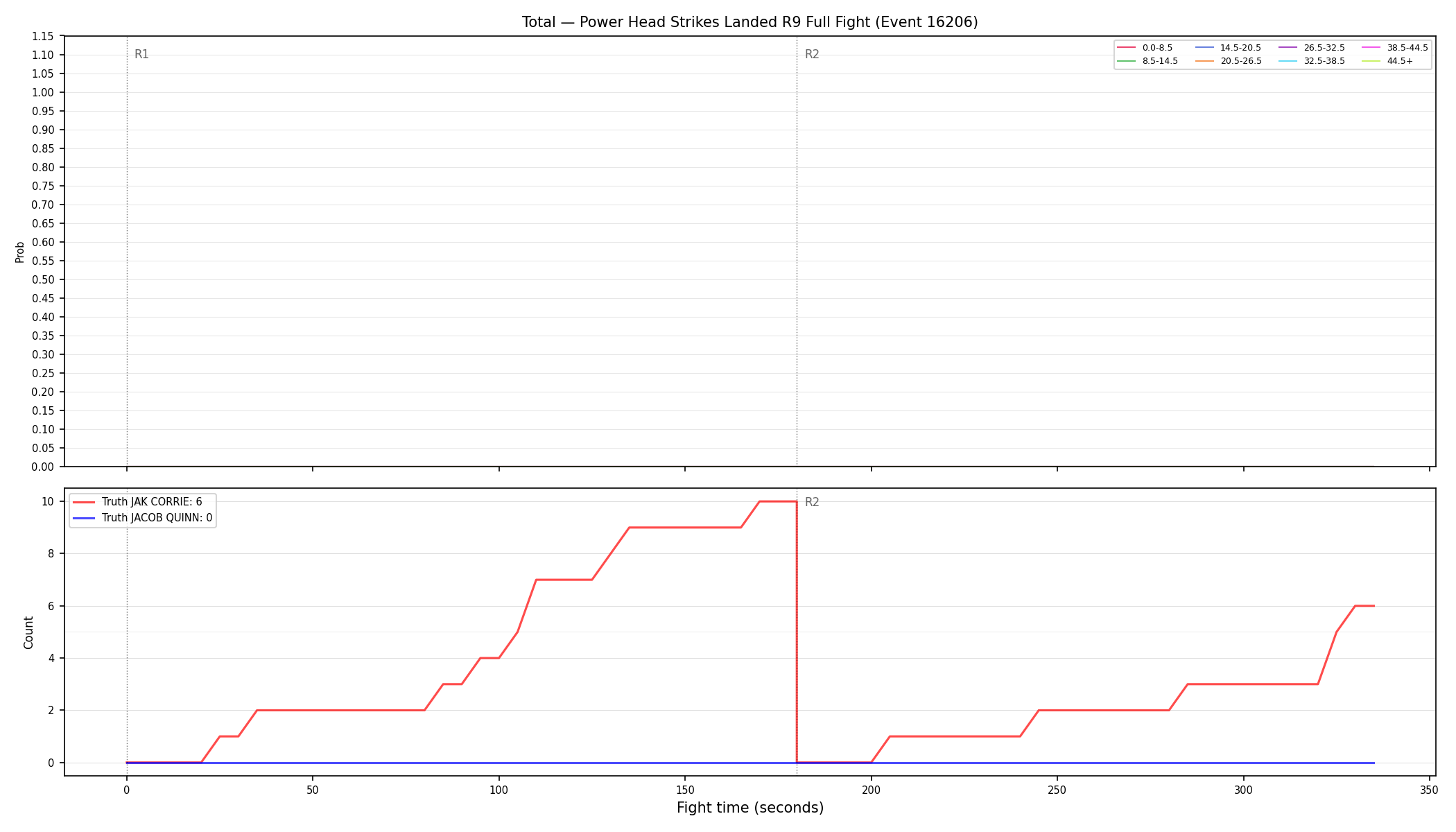 Stats/Round/Total Bins/Power Head Strikes Landed/Round 09/16206 Round 09 Fight — Dev