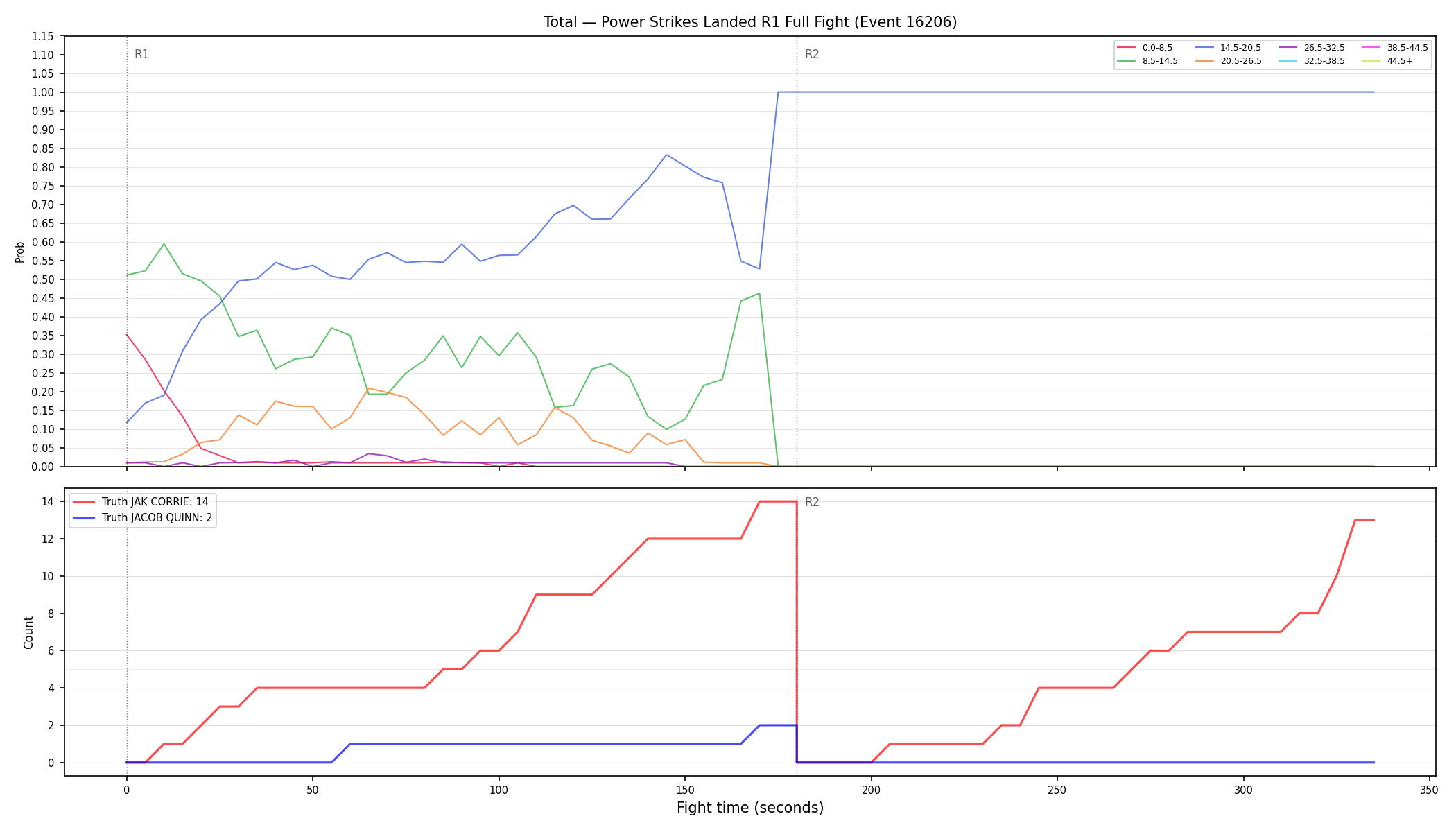 Stats/Round/Total Bins/Power Strikes Landed/Round 01/16206 Round 01 Fight — Dev
