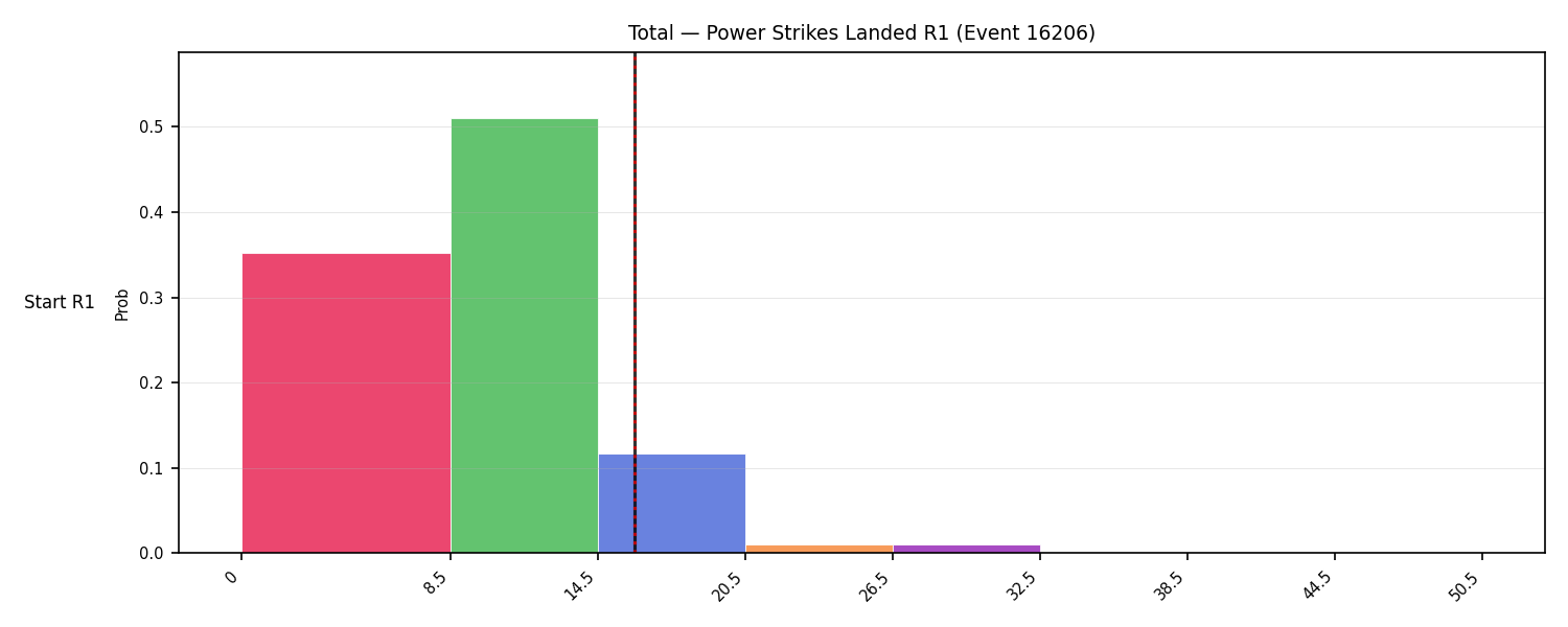 Stats/Round/Total Bins/Power Strikes Landed/Round 01/16206 Round 01 Snapshots — Dev
