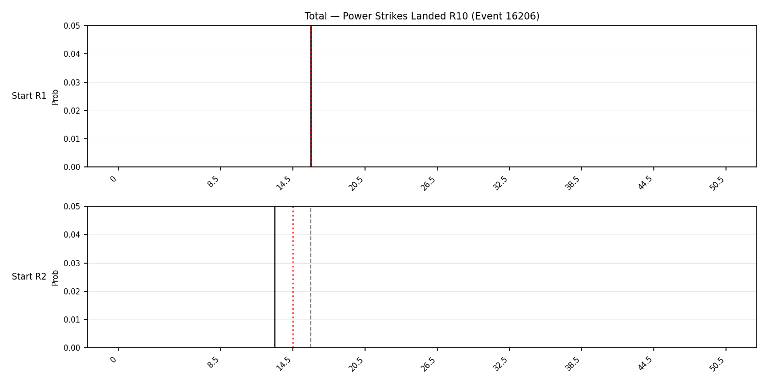 Stats/Round/Total Bins/Power Strikes Landed/Round 10/16206 Round 10 Snapshots — Dev