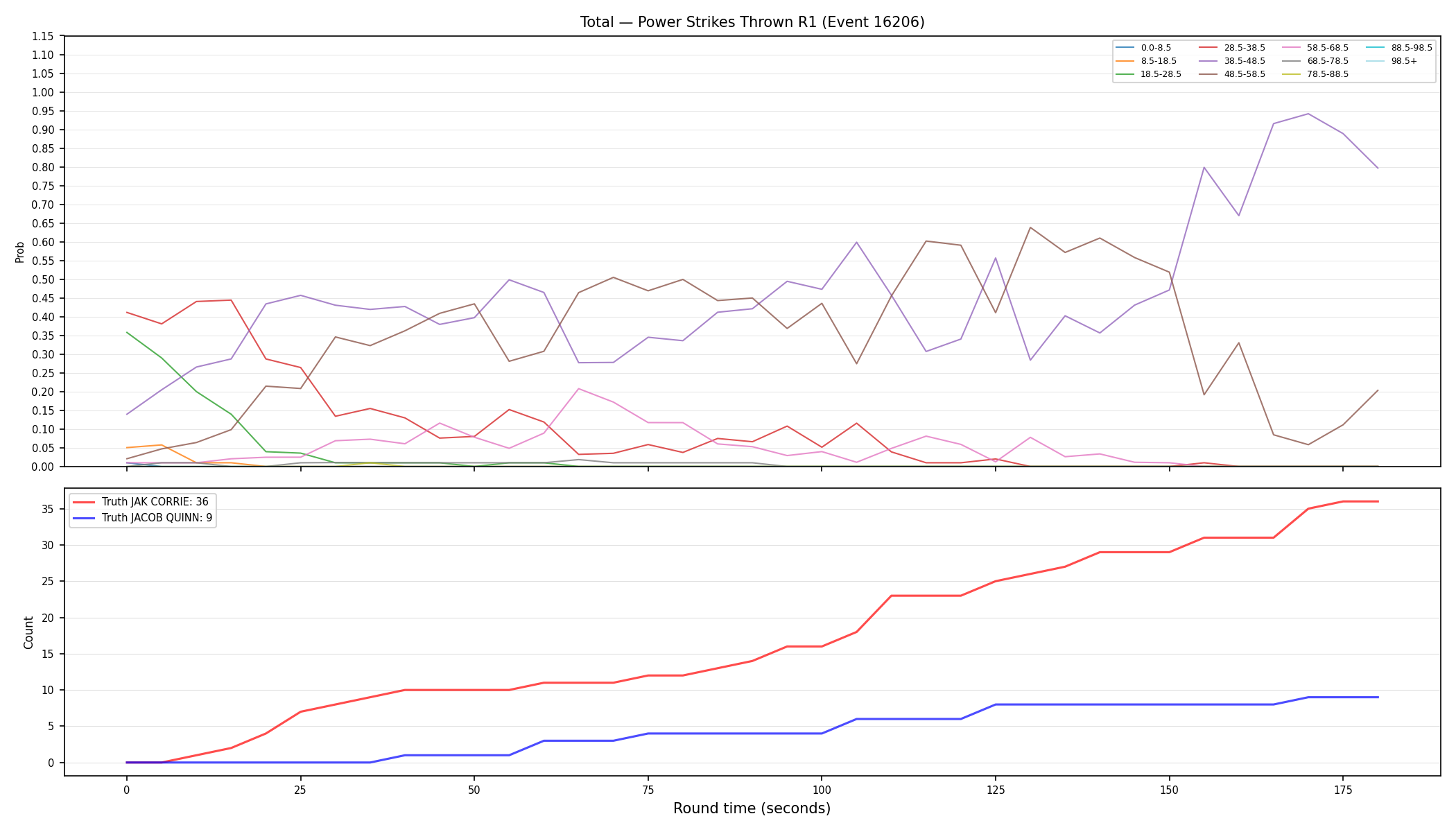 Stats/Round/Total Bins/Power Strikes Thrown/Round 01/16206 Round 01 — Dev