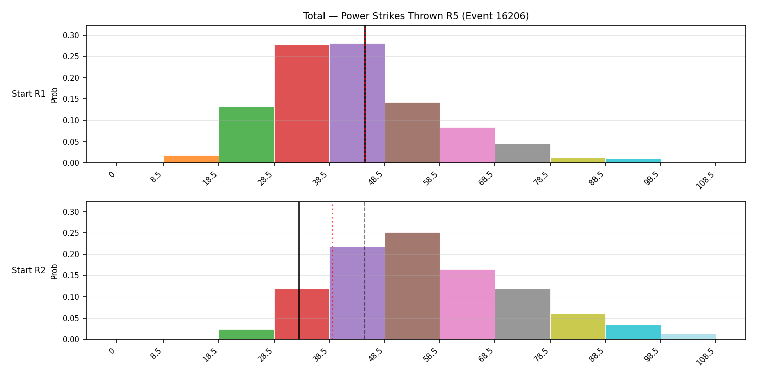 Stats/Round/Total Bins/Power Strikes Thrown/Round 05/16206 Round 05 Snapshots — Dev