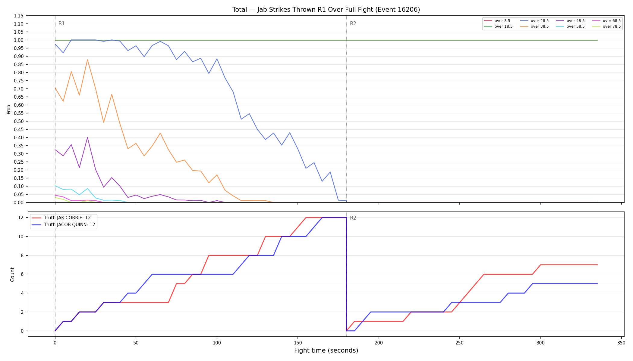 Stats/Round/Total Overs/Jab Strikes Thrown/Round 01/16206 Round 01 Over Fight — Dev