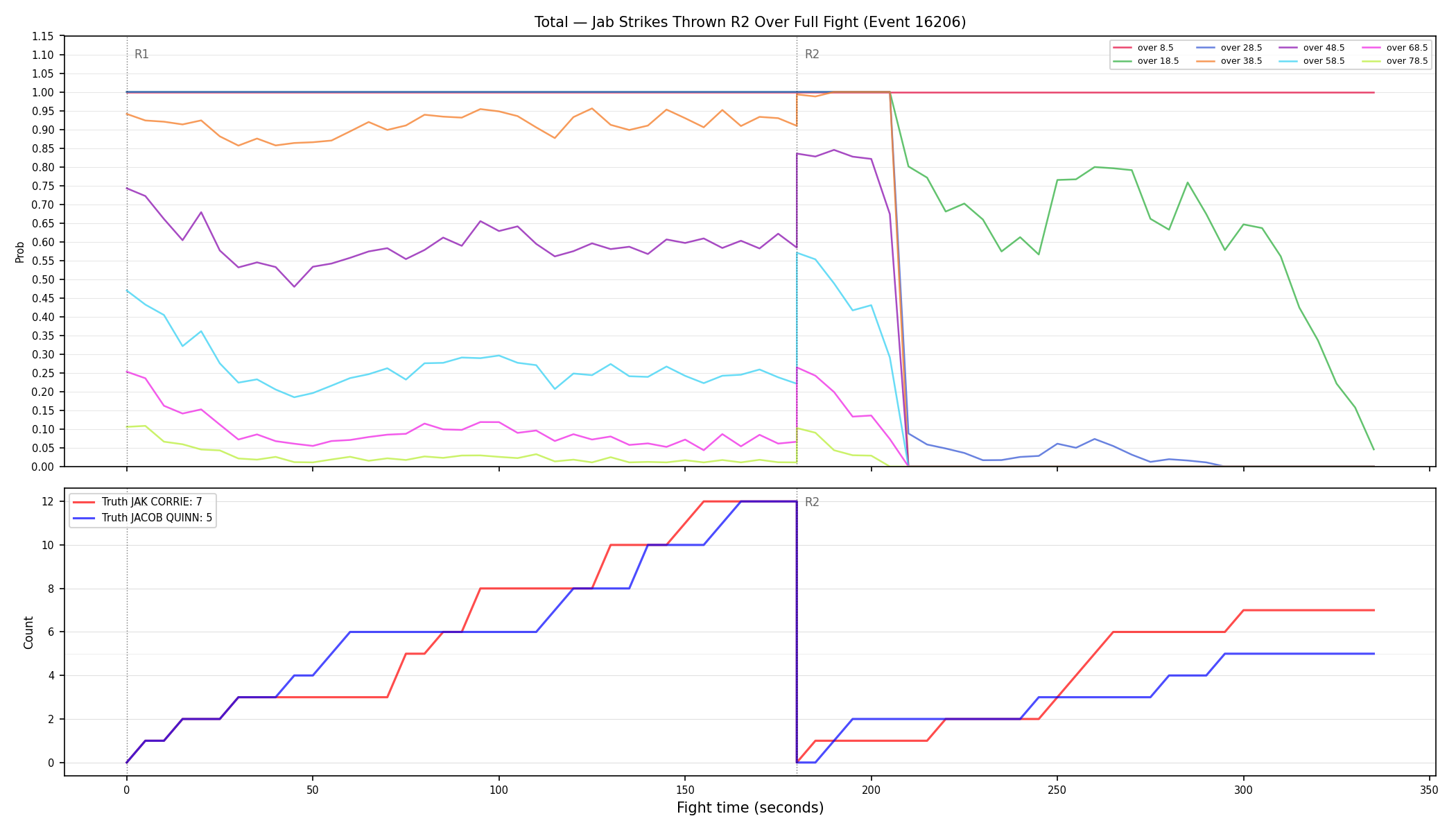 Stats/Round/Total Overs/Jab Strikes Thrown/Round 02/16206 Round 02 Over Fight — Dev
