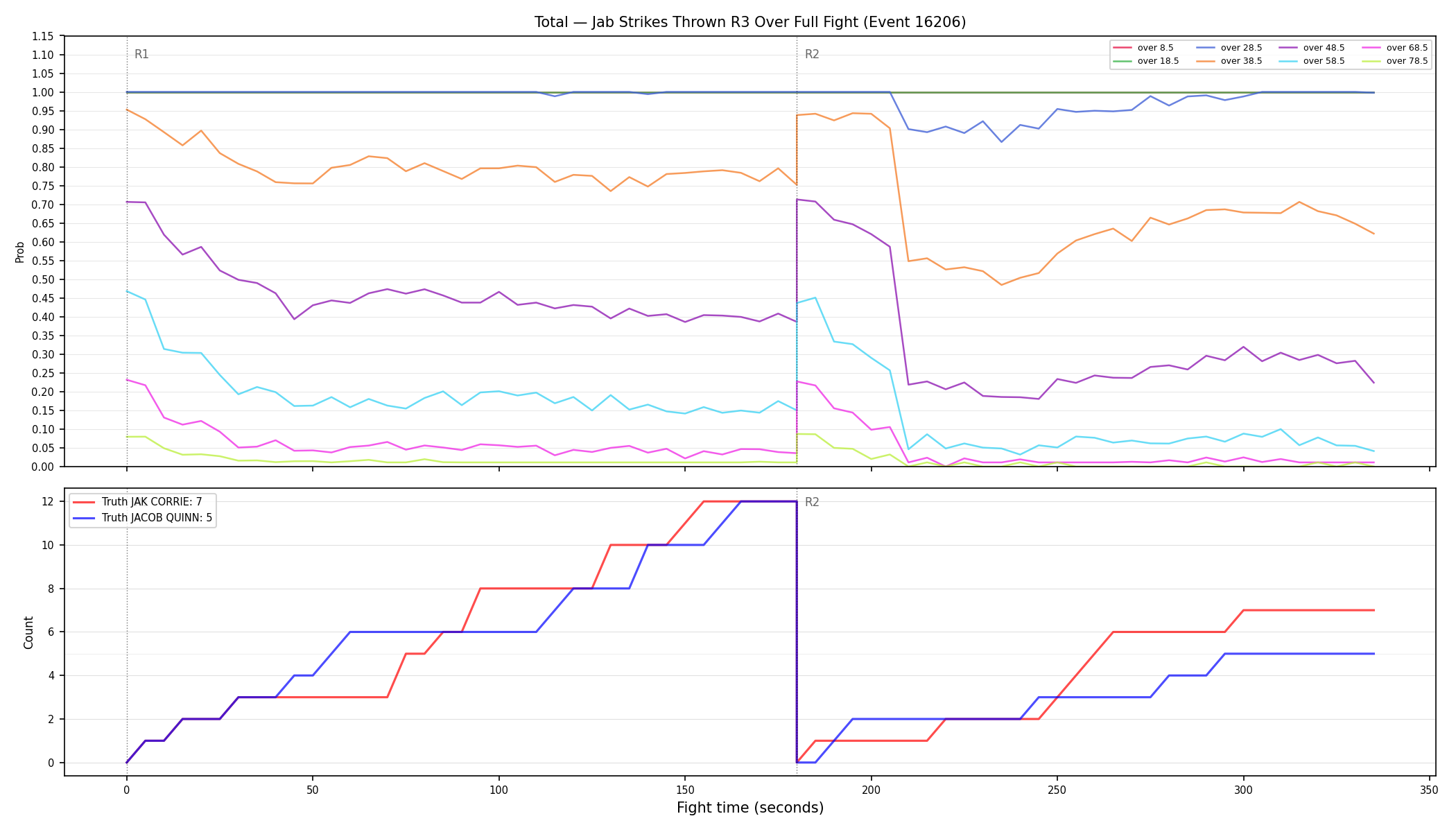 Stats/Round/Total Overs/Jab Strikes Thrown/Round 03/16206 Round 03 Over Fight — Dev
