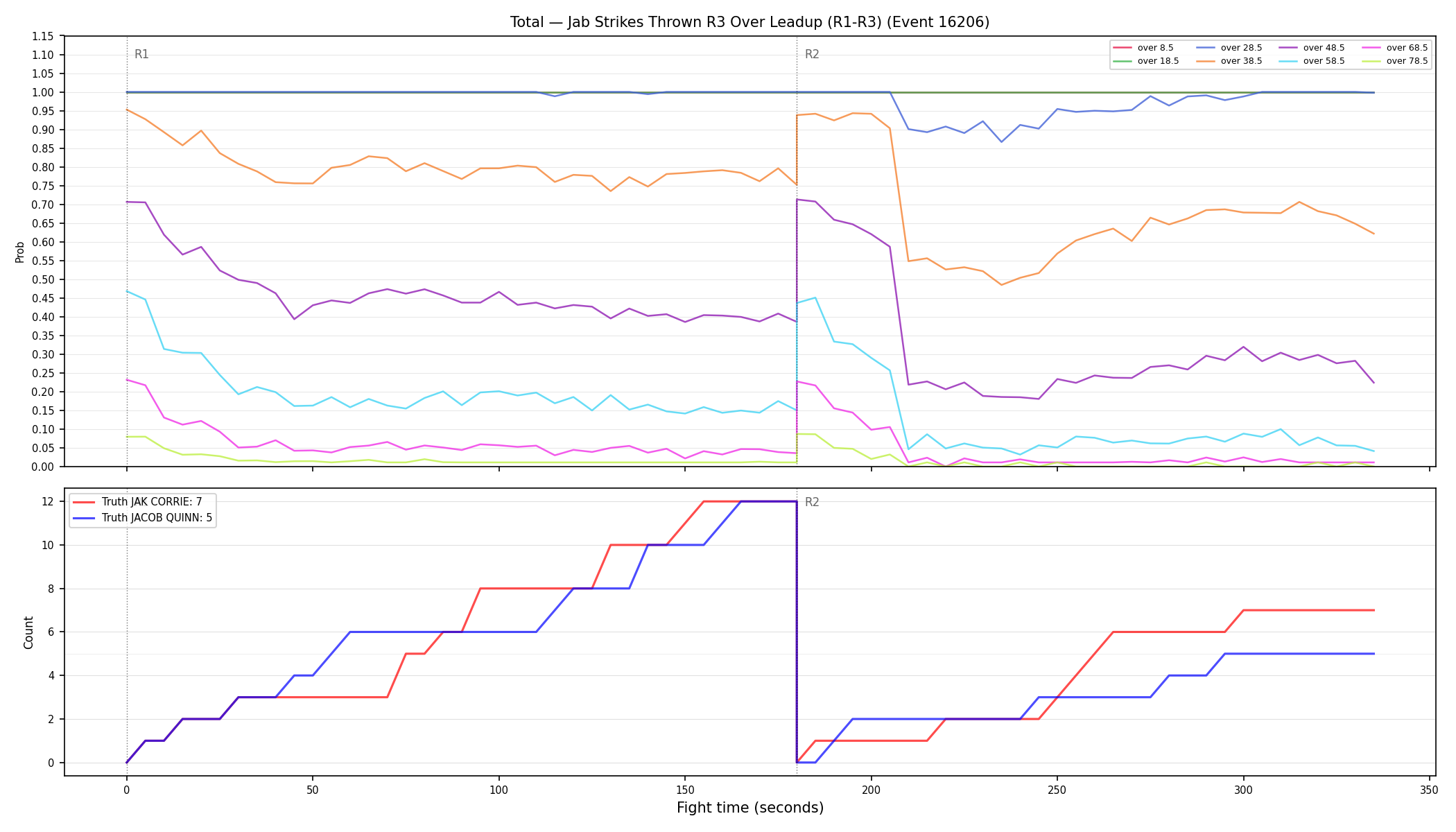 Stats/Round/Total Overs/Jab Strikes Thrown/Round 03/16206 Round 03 Over Leadup — Dev