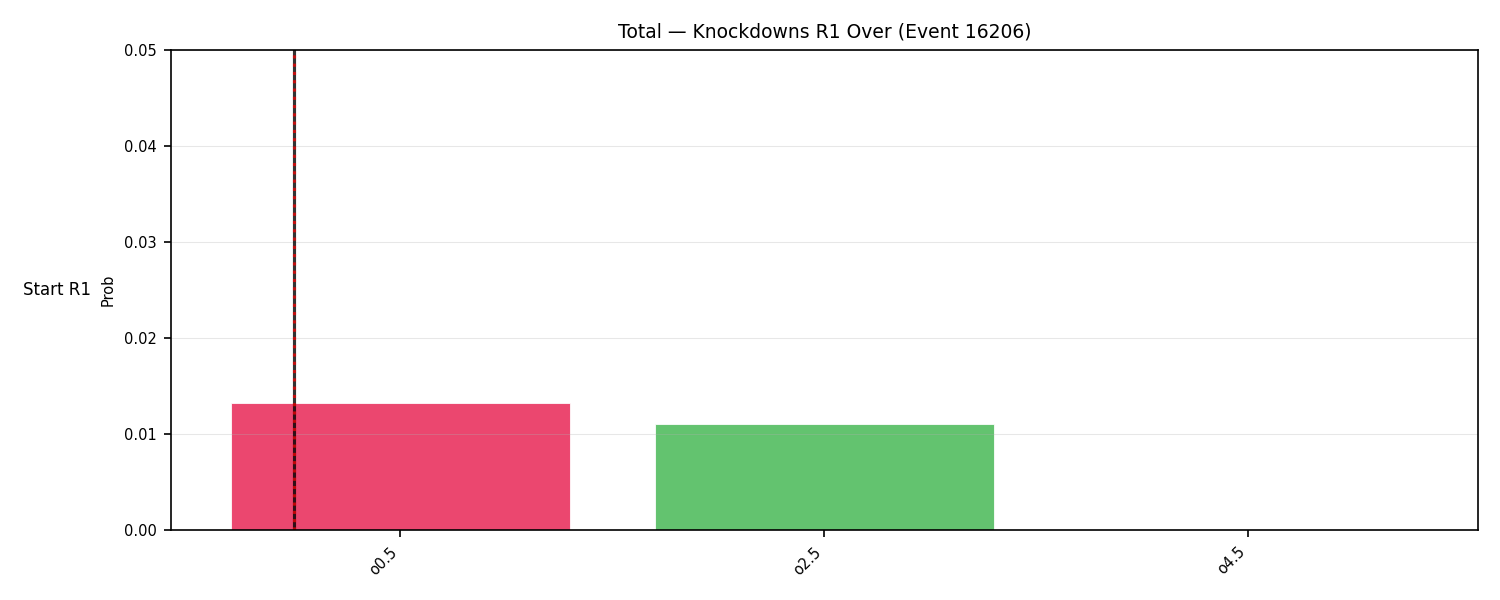 Stats/Round/Total Overs/Knockdowns/Round 01/16206 Round 01 Over Snapshots — Dev