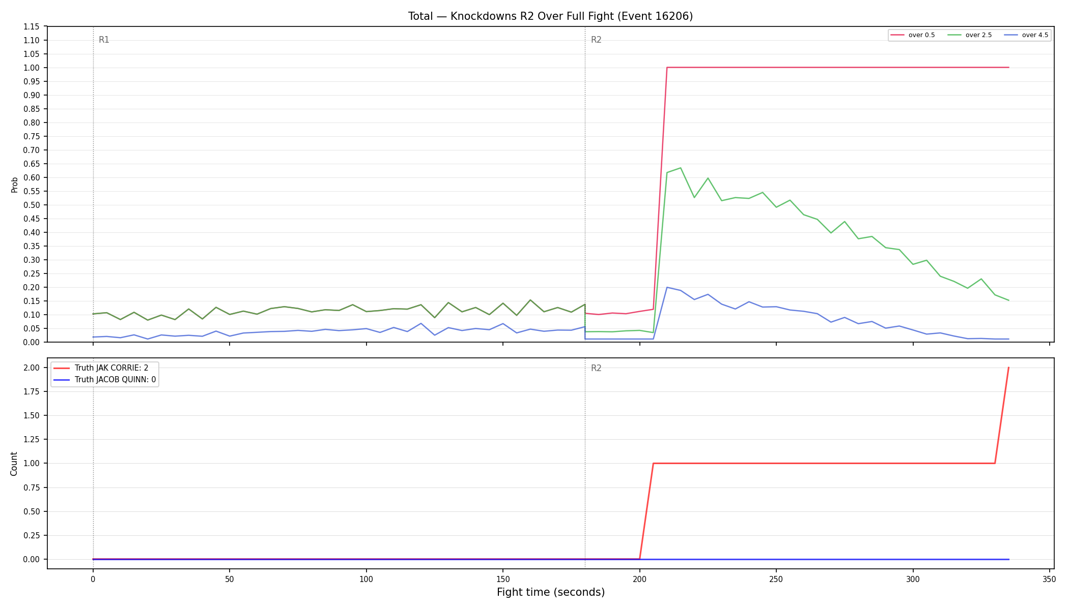 Stats/Round/Total Overs/Knockdowns/Round 02/16206 Round 02 Over Fight — Dev