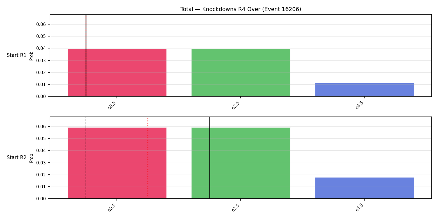 Stats/Round/Total Overs/Knockdowns/Round 04/16206 Round 04 Over Snapshots — Dev