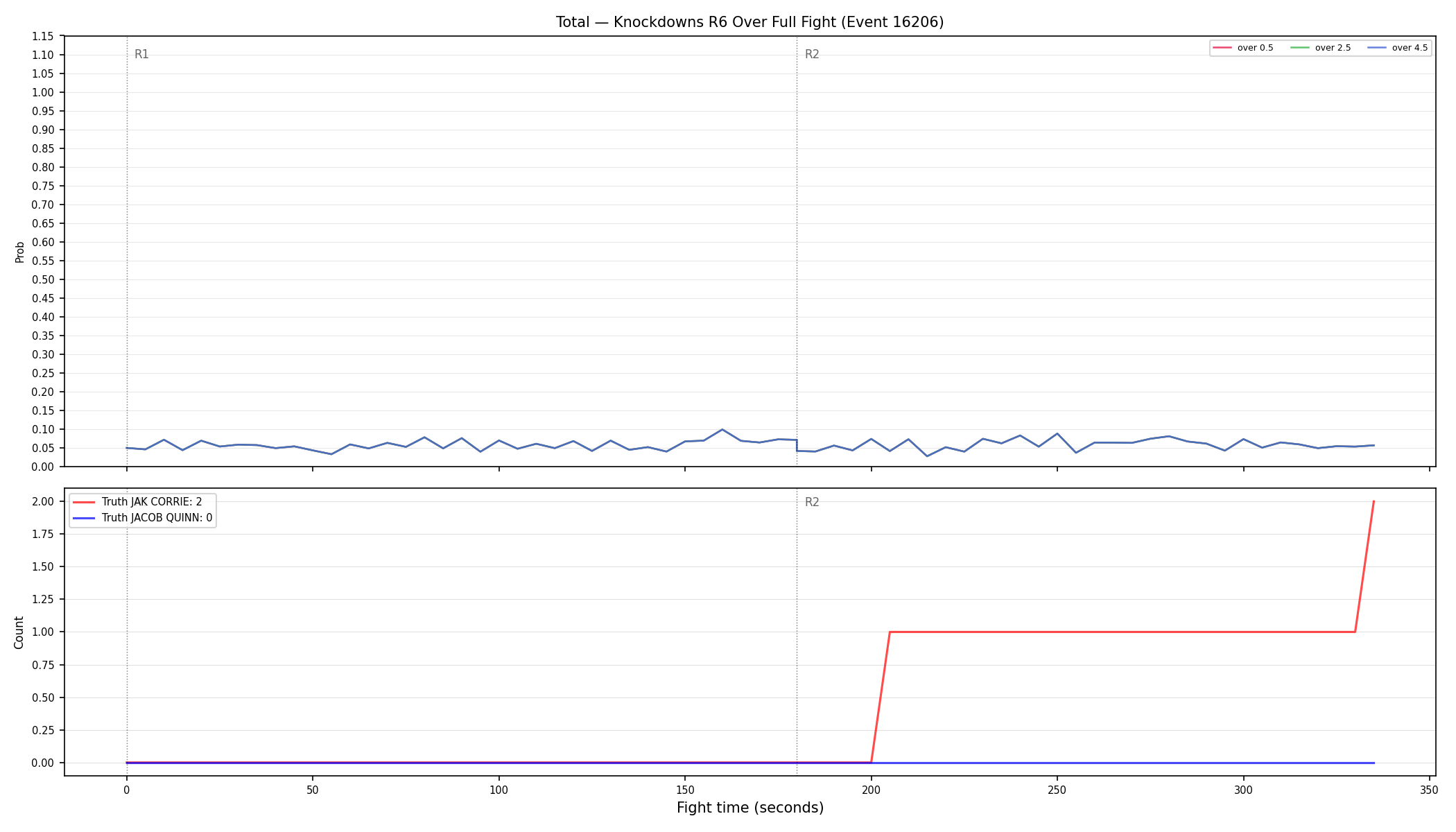 Stats/Round/Total Overs/Knockdowns/Round 06/16206 Round 06 Over Fight — Dev
