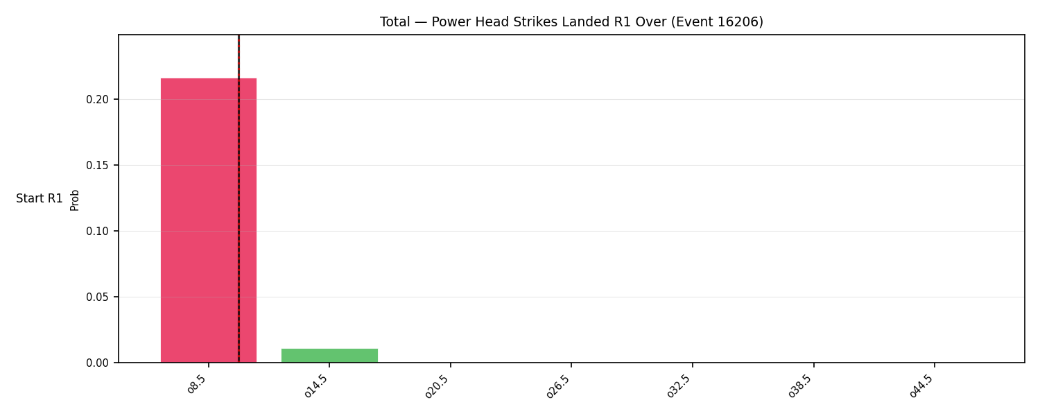 Stats/Round/Total Overs/Power Head Strikes Landed/Round 01/16206 Round 01 Over Snapshots — Dev
