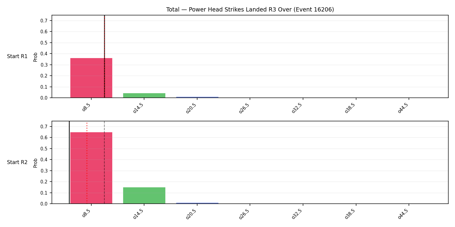 Stats/Round/Total Overs/Power Head Strikes Landed/Round 03/16206 Round 03 Over Snapshots — Dev