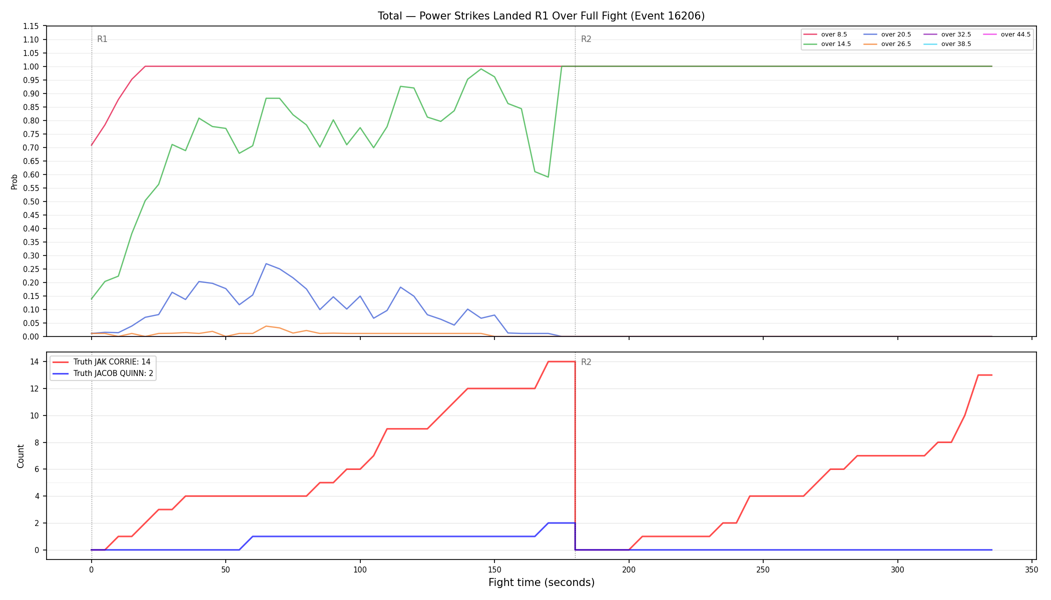 Stats/Round/Total Overs/Power Strikes Landed/Round 01/16206 Round 01 Over Fight — Dev