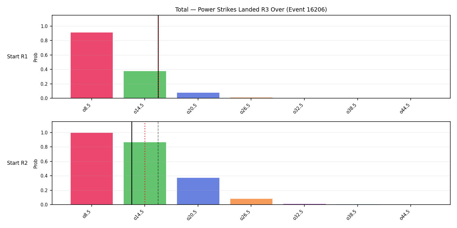 Stats/Round/Total Overs/Power Strikes Landed/Round 03/16206 Round 03 Over Snapshots — Dev