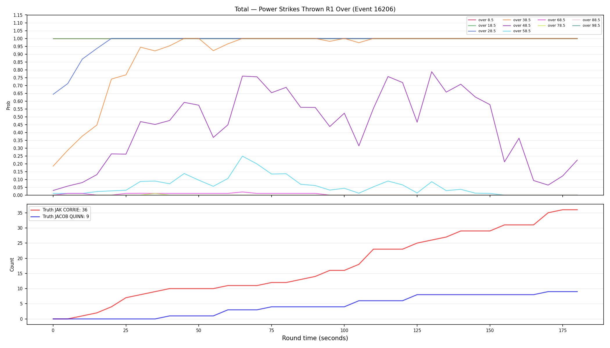 Stats/Round/Total Overs/Power Strikes Thrown/Round 01/16206 Round 01 Over — Dev