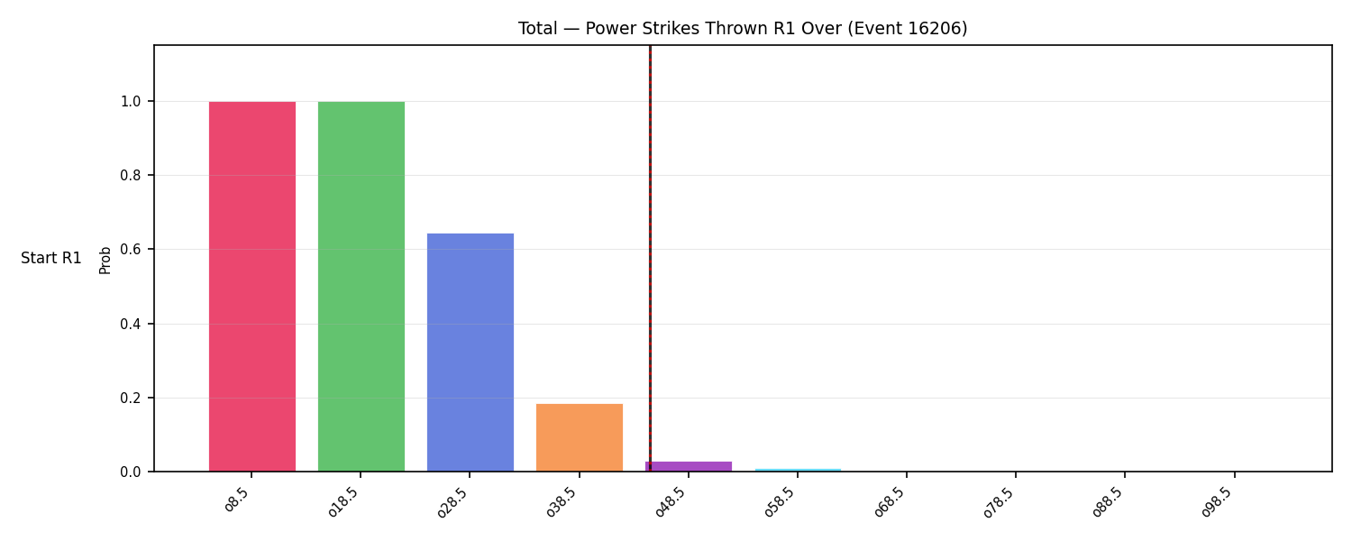 Stats/Round/Total Overs/Power Strikes Thrown/Round 01/16206 Round 01 Over Snapshots — Dev