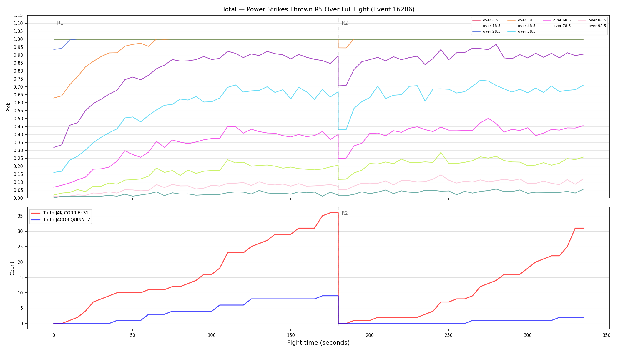 Stats/Round/Total Overs/Power Strikes Thrown/Round 05/16206 Round 05 Over Fight — Dev