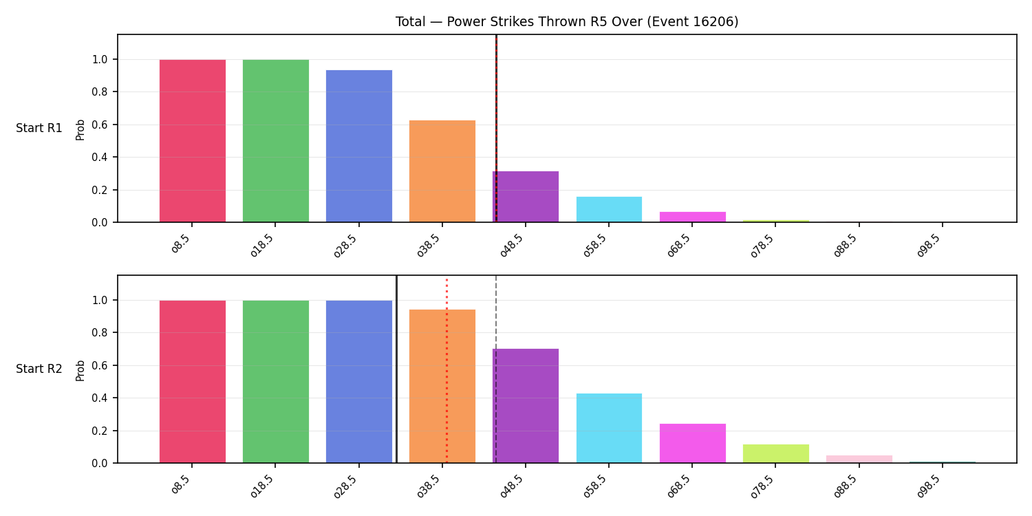 Stats/Round/Total Overs/Power Strikes Thrown/Round 05/16206 Round 05 Over Snapshots — Dev