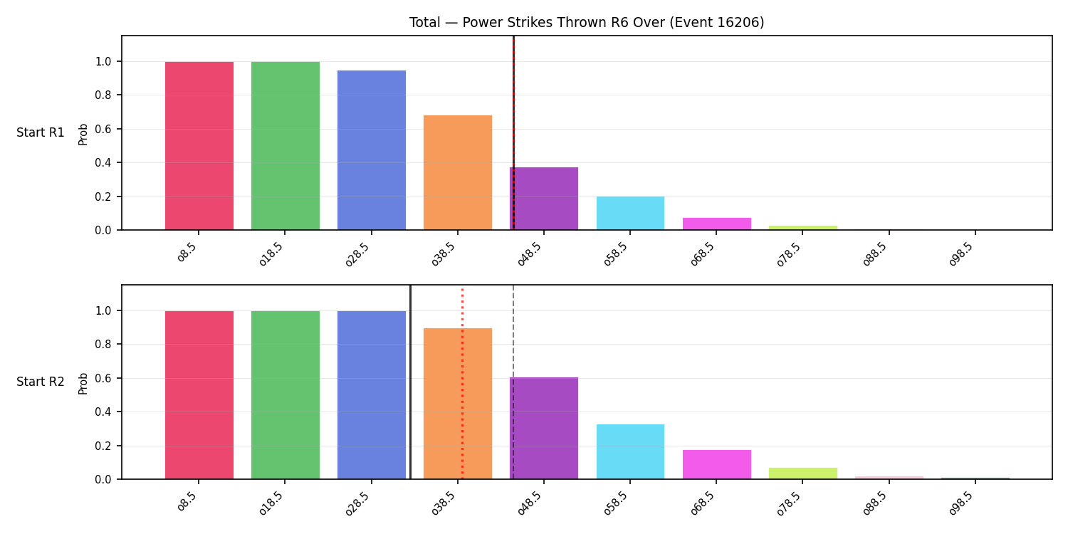Stats/Round/Total Overs/Power Strikes Thrown/Round 06/16206 Round 06 Over Snapshots — Dev