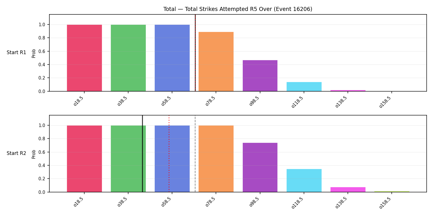 Stats/Round/Total Overs/Total Strikes Attempted/Round 05/16206 Round 05 Over Snapshots — Dev