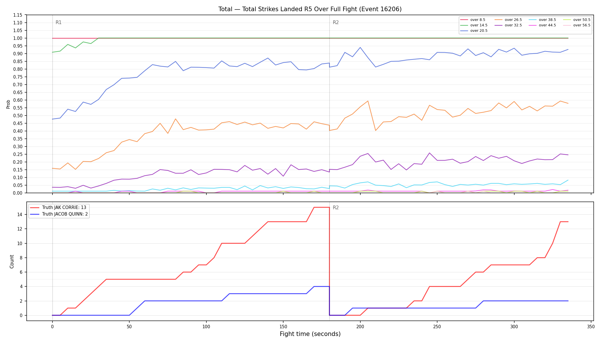Stats/Round/Total Overs/Total Strikes Landed/Round 05/16206 Round 05 Over Fight — Dev