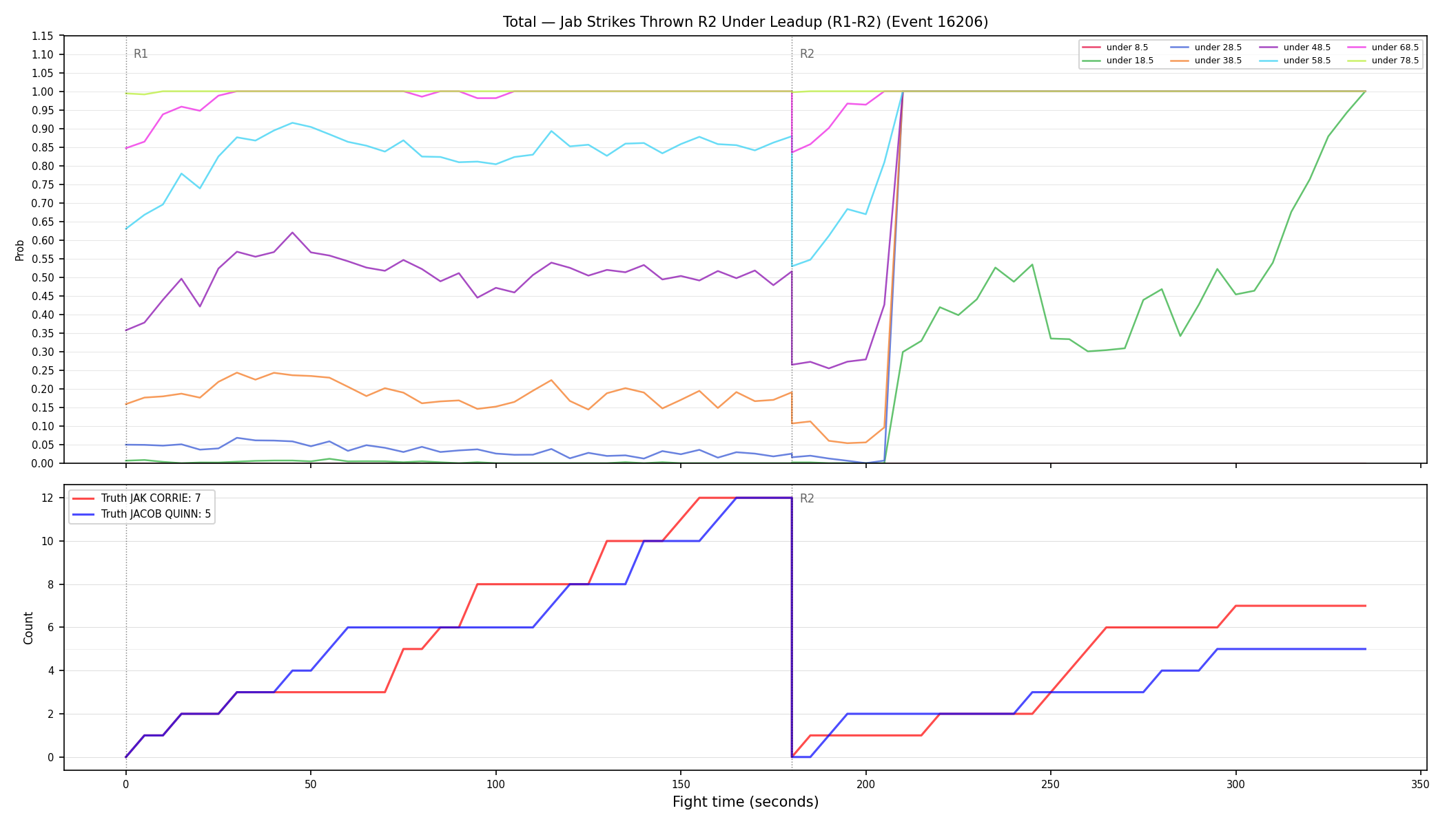 Stats/Round/Total Unders/Jab Strikes Thrown/Round 02/16206 Round 02 Under Leadup — Dev