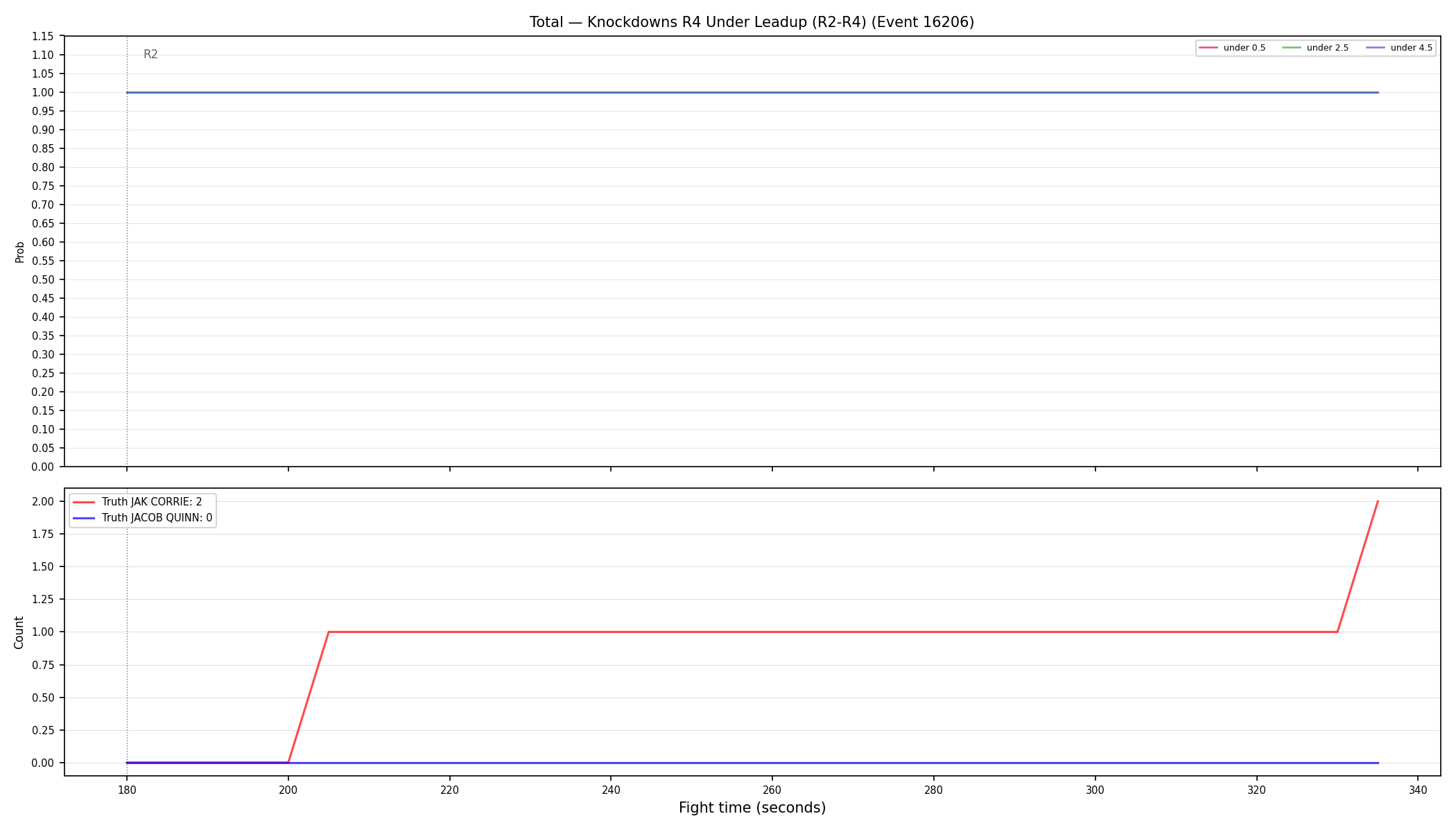 Stats/Round/Total Unders/Knockdowns/Round 04/16206 Round 04 Under Leadup — Dev