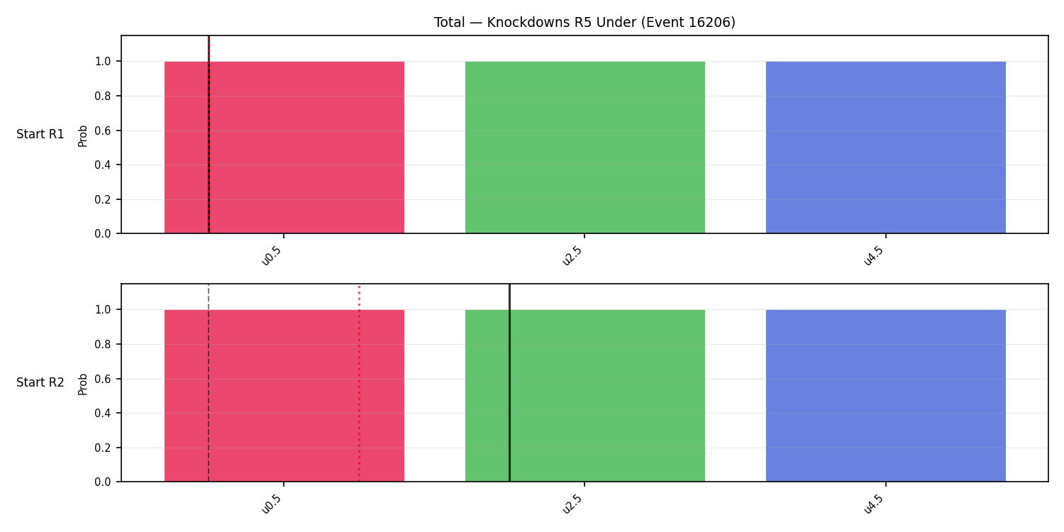 Stats/Round/Total Unders/Knockdowns/Round 05/16206 Round 05 Under Snapshots — Dev