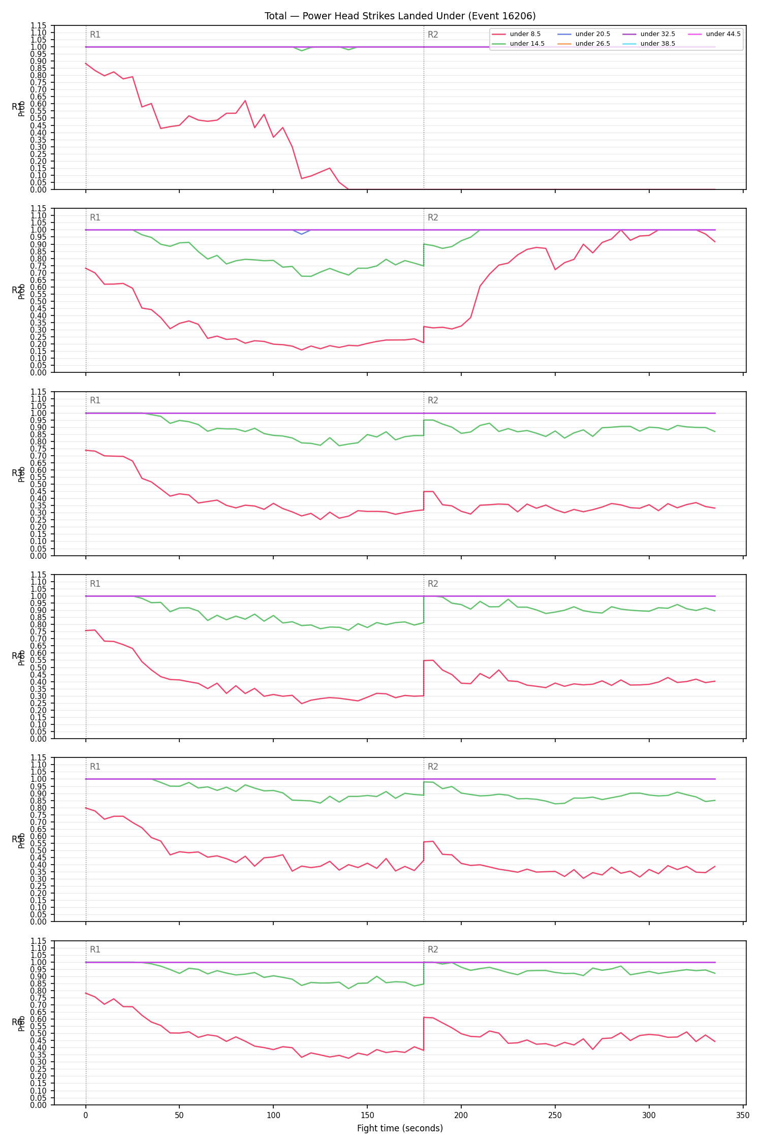 Stats/Round/Total Unders/Power Head Strikes Landed/16206 Under Full Fight — Dev