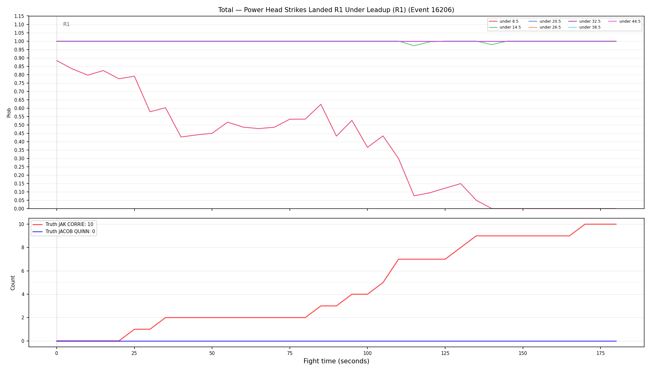 Stats/Round/Total Unders/Power Head Strikes Landed/Round 01/16206 Round 01 Under Leadup — Dev