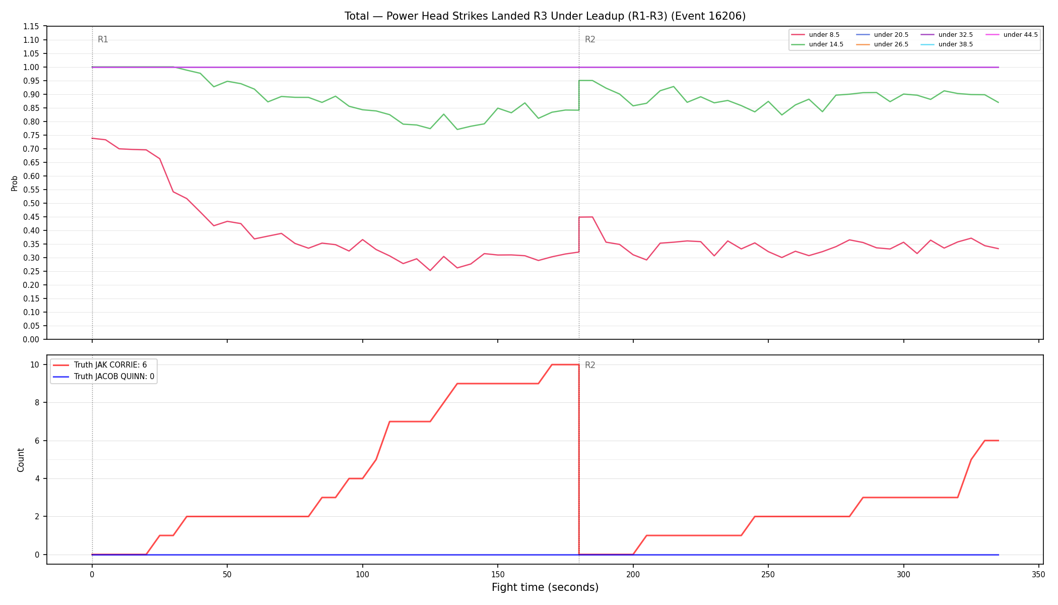 Stats/Round/Total Unders/Power Head Strikes Landed/Round 03/16206 Round 03 Under Leadup — Dev