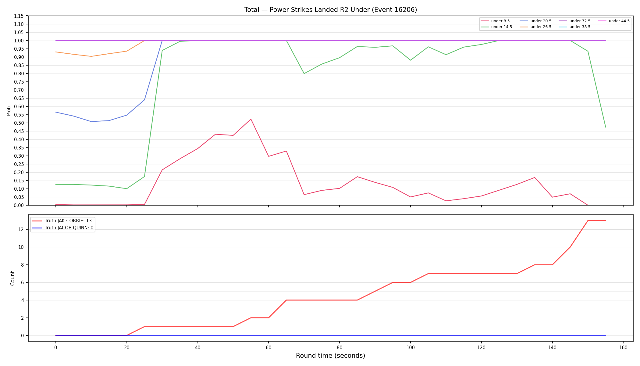 Stats/Round/Total Unders/Power Strikes Landed/Round 02/16206 Round 02 Under — Dev