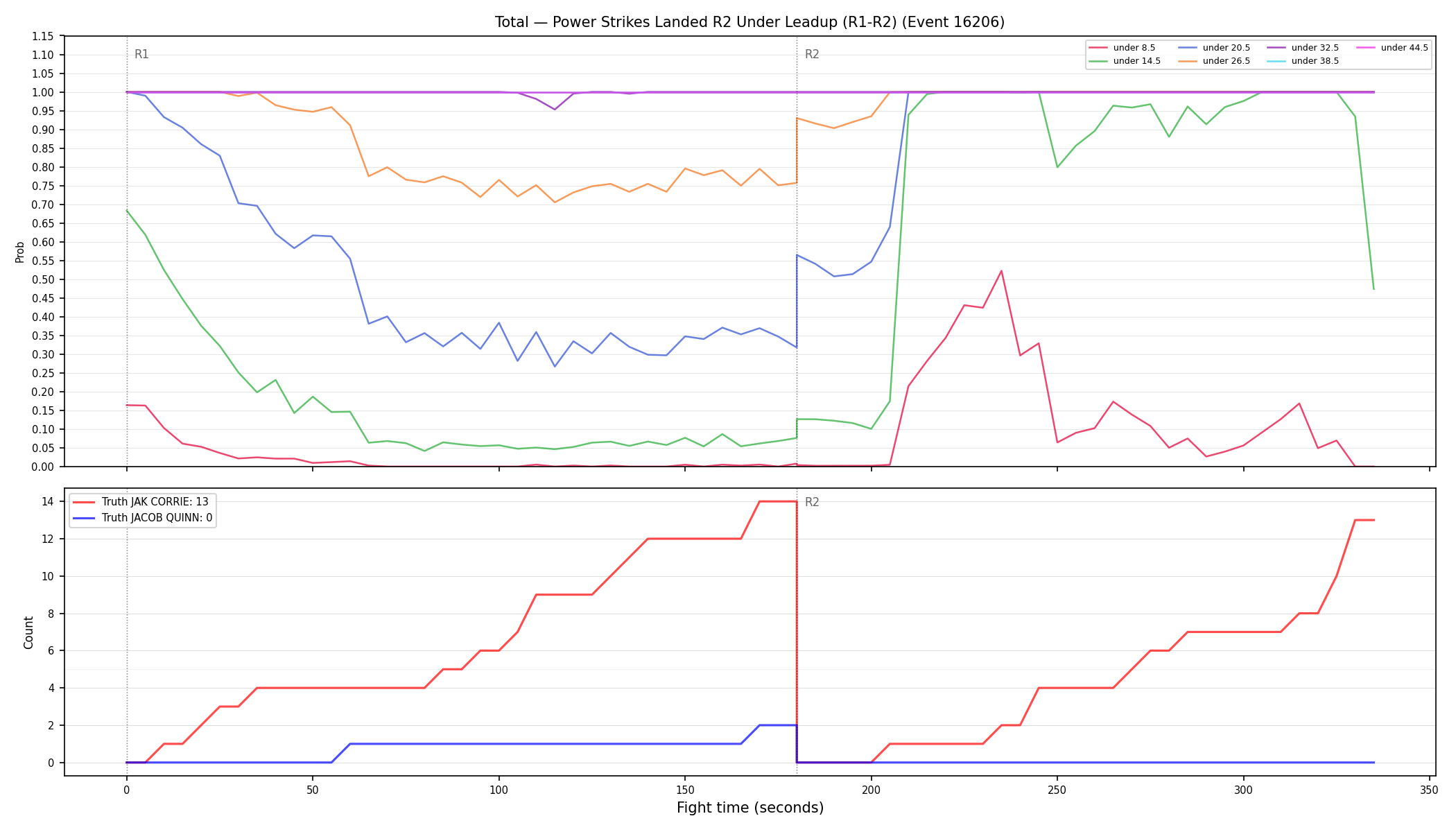 Stats/Round/Total Unders/Power Strikes Landed/Round 02/16206 Round 02 Under Leadup — Dev