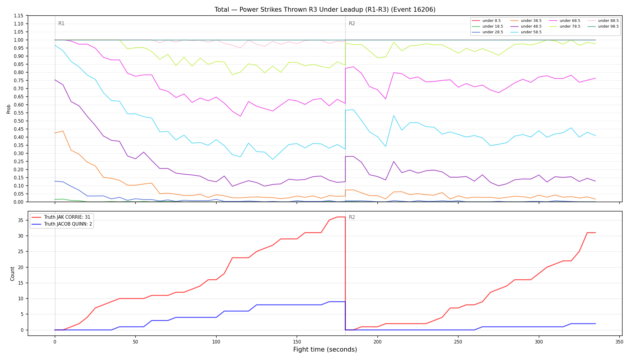 Stats/Round/Total Unders/Power Strikes Thrown/Round 03/16206 Round 03 Under Leadup — Dev