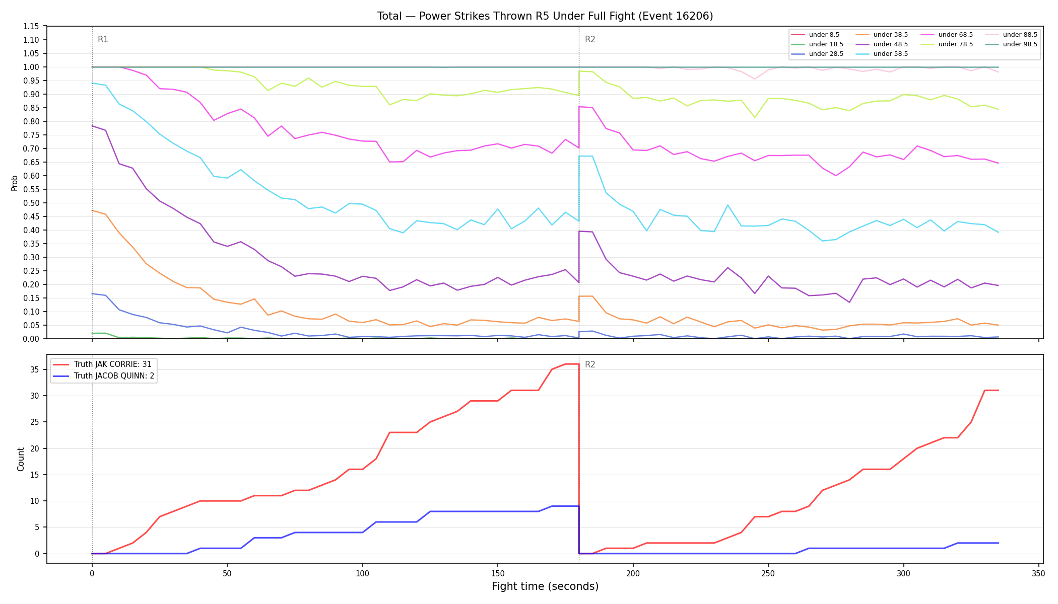 Stats/Round/Total Unders/Power Strikes Thrown/Round 05/16206 Round 05 Under Fight — Dev