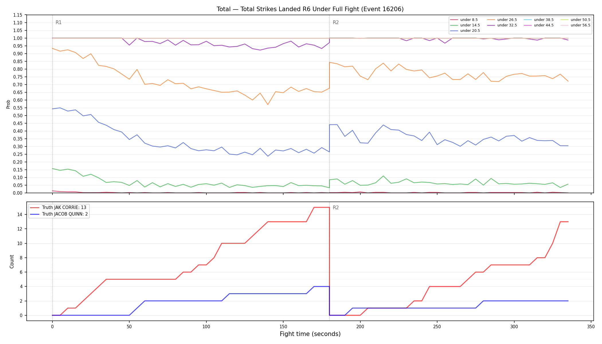 Stats/Round/Total Unders/Total Strikes Landed/Round 06/16206 Round 06 Under Fight — Dev