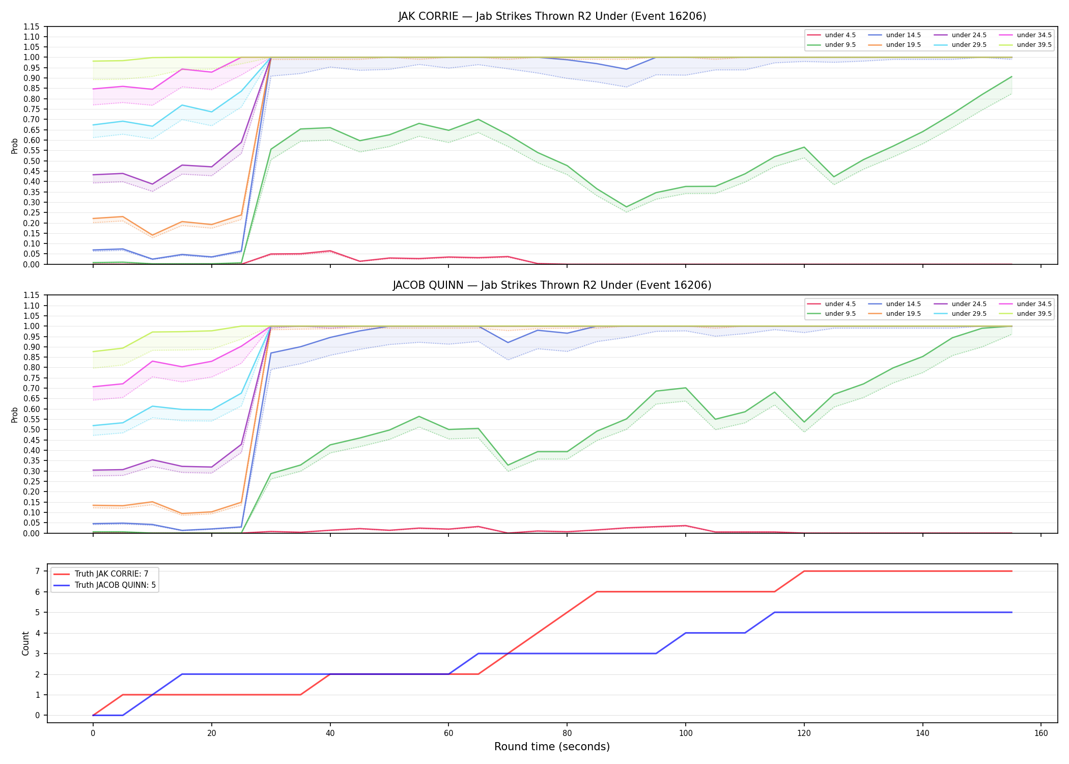 Round: Jab Strikes Thrown — round 2 — Dev