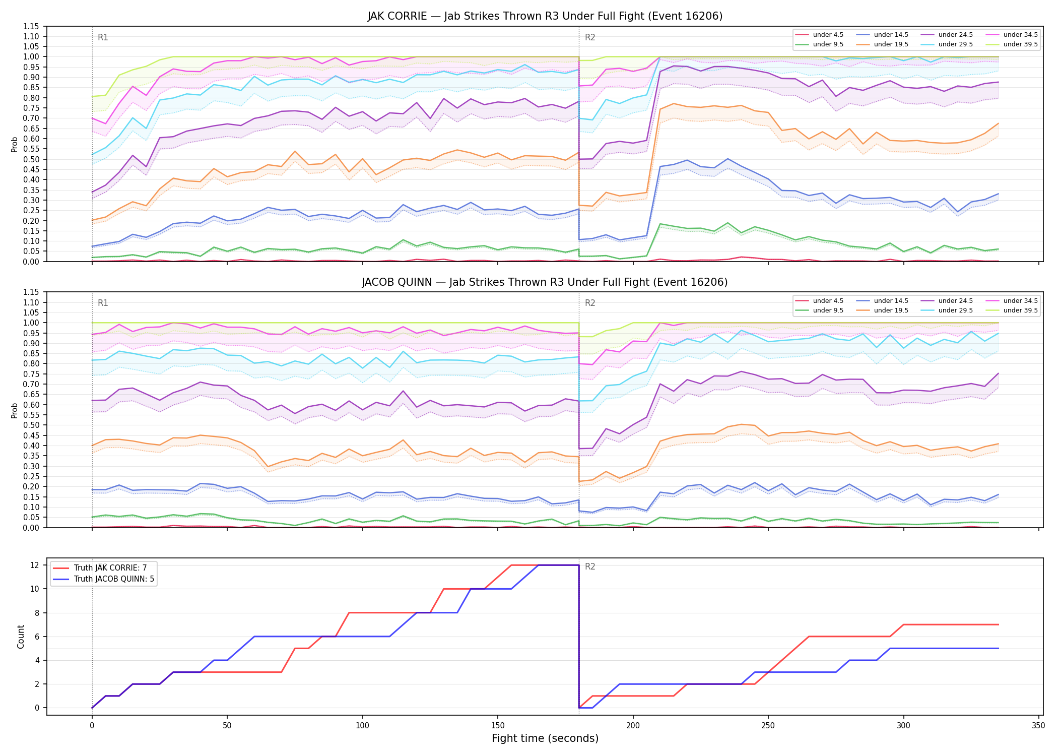 Round: Jab Strikes Thrown — round 3 — fight view — Dev