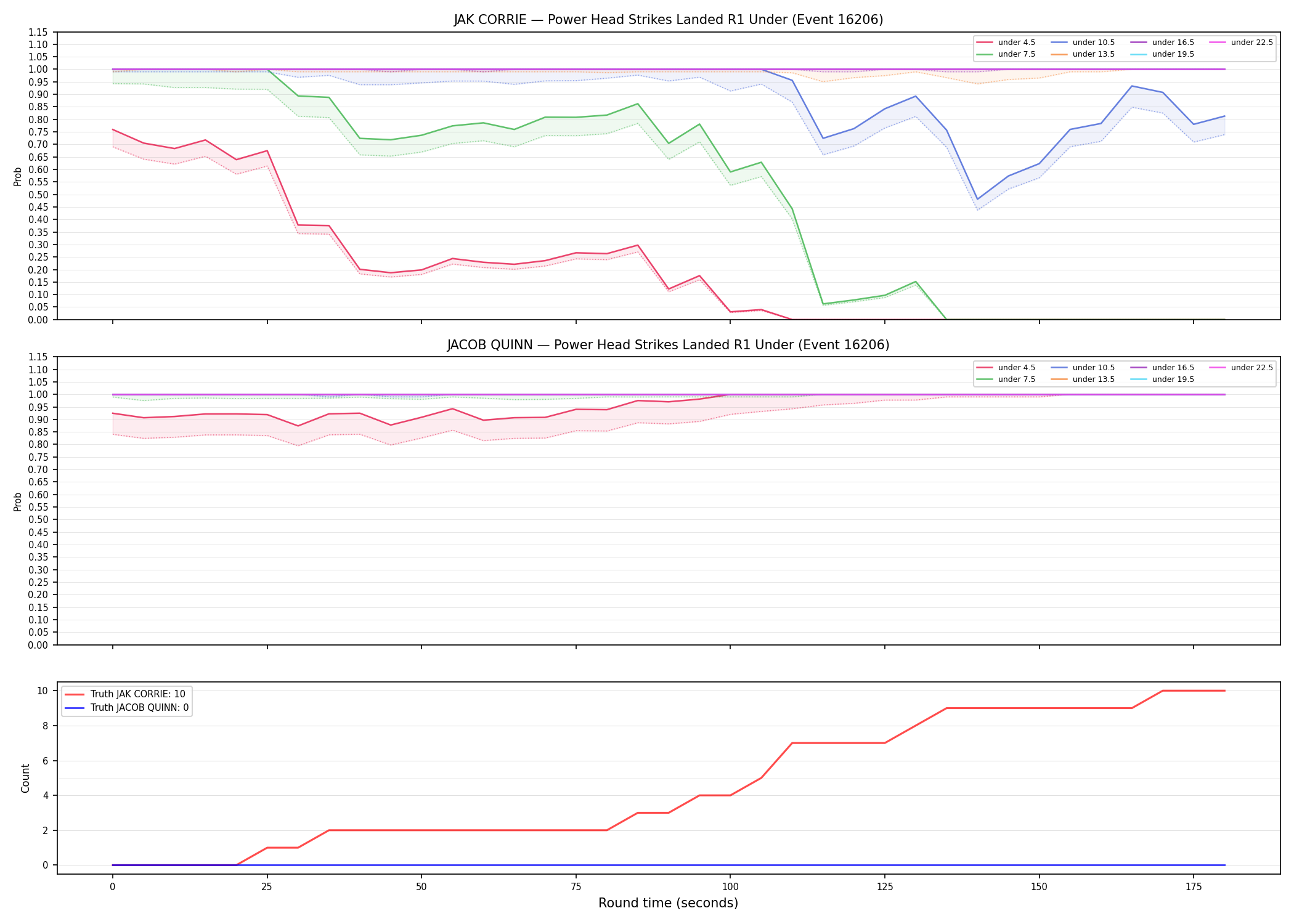 Round: Power Head Strikes Landed — round 1 — Dev