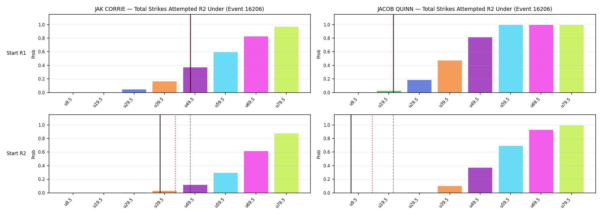 Round: Total Strikes Attempted — round 2 — snapshots — Dev