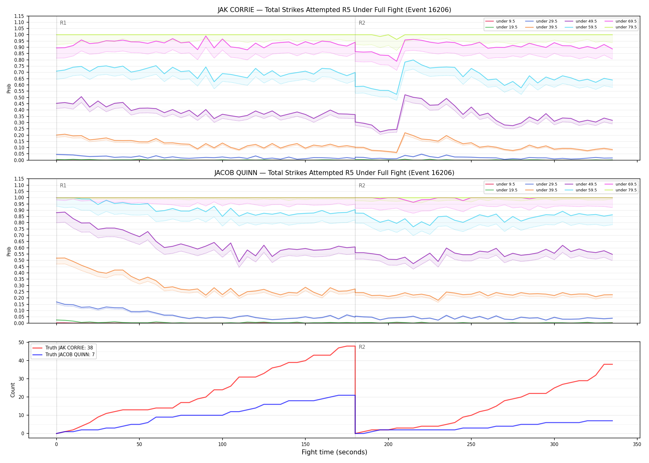 Round: Total Strikes Attempted — round 5 — fight view — Dev