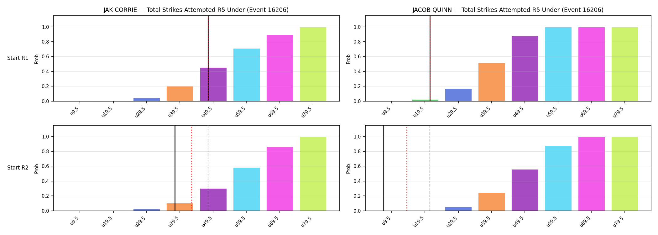 Round: Total Strikes Attempted — round 5 — snapshots — Dev